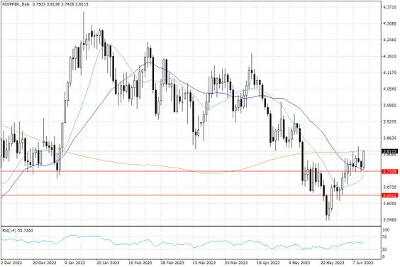 Notowania miedzi w USA – dane dzienne