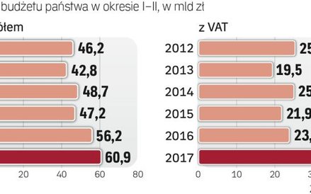 Dochody budżetu po lutym większe o 8,5 proc.
