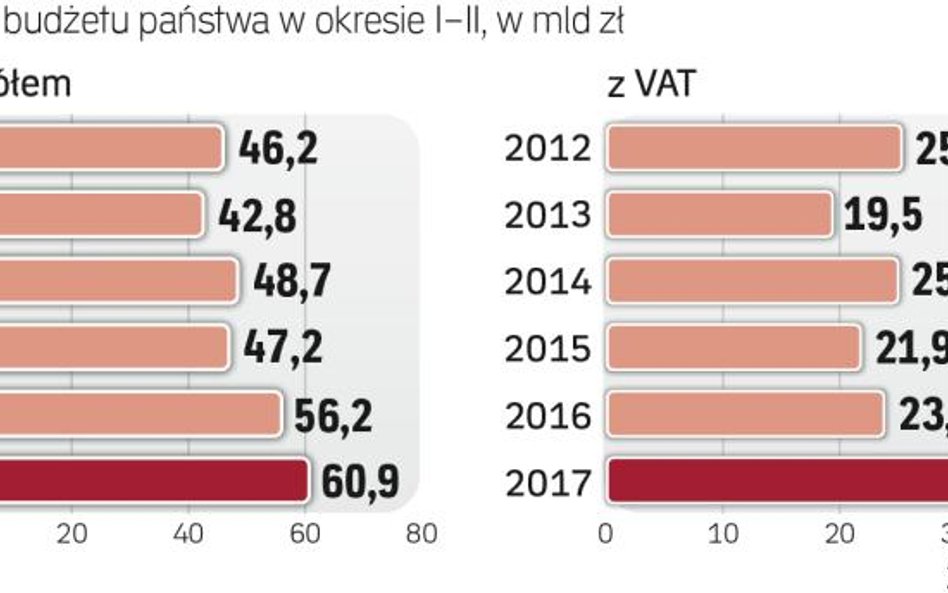 Dochody budżetu po lutym większe o 8,5 proc.