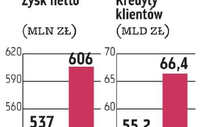 ING Bank Śląski: Bank wypadł dużo lepiej od prognoz
