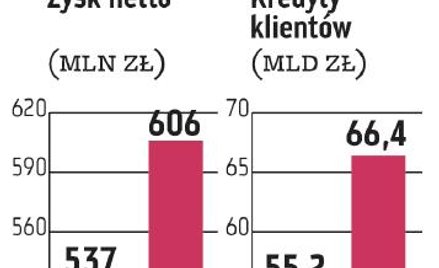 ING Bank Śląski: Bank wypadł dużo lepiej od prognoz