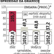 Eksport rósł na nowych rynkach