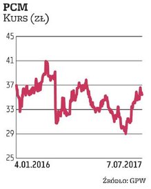 Spółkę Prime Car Management wytypowały DM PKO BP i Millennium DM. W ostatnich miesiącach jej akcje d