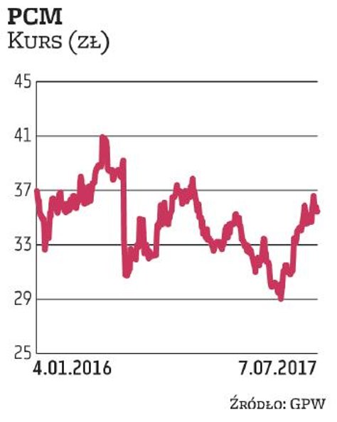 Spółkę Prime Car Management wytypowały DM PKO BP i Millennium DM. W ostatnich miesiącach jej akcje d