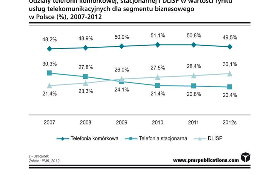 Przychody polskich telekomów z usług dla firm znowu rosną