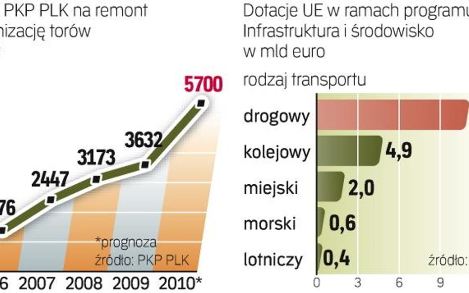 W Funduszu Kolejowym znajdują się dodatkowe pieniądze na remonty i bieżące utrzymanie linii. Od tego