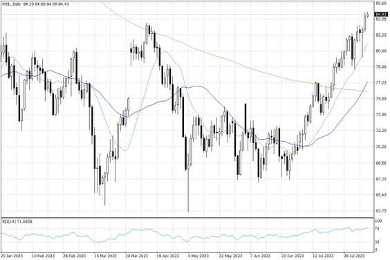 Notowania ropy naftowej WTI – dane dzienne