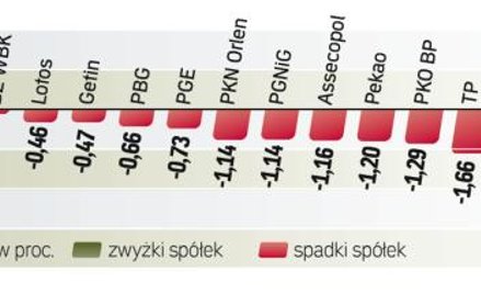 WIG20 stracił najwięcej od prawie dwóch tygodni. Wczorajsza niespodziewana podwyżka stóp procentowyc