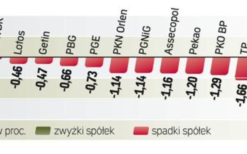 WIG20 stracił najwięcej od prawie dwóch tygodni. Wczorajsza niespodziewana podwyżka stóp procentowyc