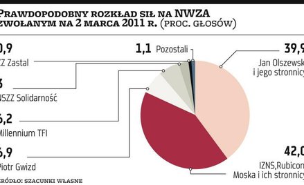 IZNS, Rubicon i Krzysztof Moska mogą przejąć władzę w Zastalu