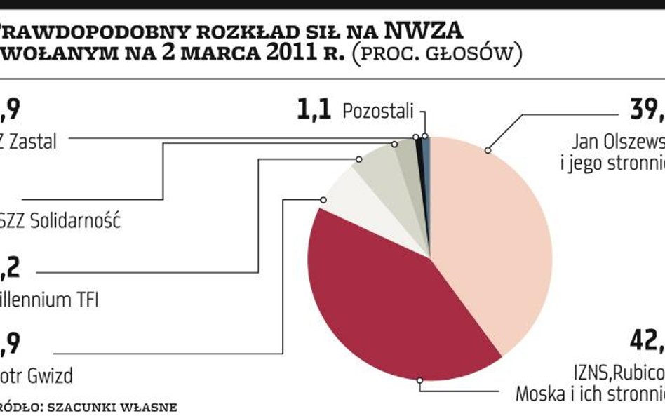 IZNS, Rubicon i Krzysztof Moska mogą przejąć władzę w Zastalu