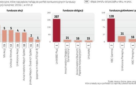 Zarządzający funduszami chętnie kupują jednostki wybranych konkurentów