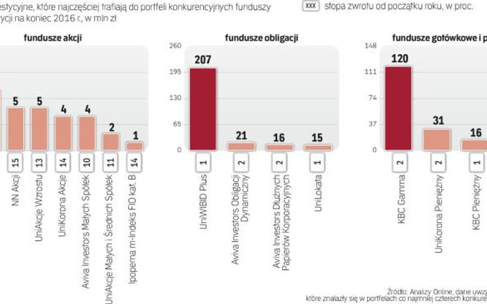 Zarządzający funduszami chętnie kupują jednostki wybranych konkurentów