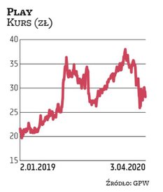 Play znalazł się w naszym portfelu dywidendowym za sprawą BM PKO BP oraz Haitong Banku. Telekom rozw