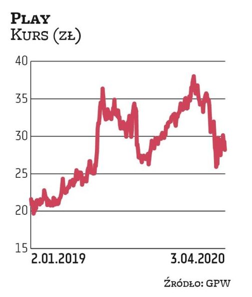Play znalazł się w naszym portfelu dywidendowym za sprawą BM PKO BP oraz Haitong Banku. Telekom rozw
