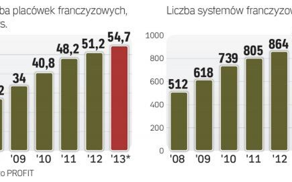Mimo kryzysu sieci coraz więcej
