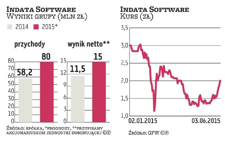 Prognozy wyników podbiły wycenę Indata Software