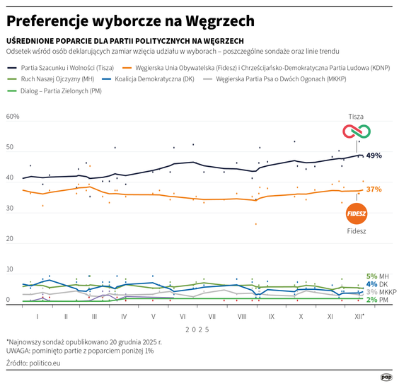 Preferencje wyborcze na Węgrzech