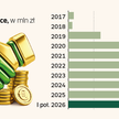 Polska bije rekord finansowania innowacji. Mniejsze start-upy nadal walczą o kapitał