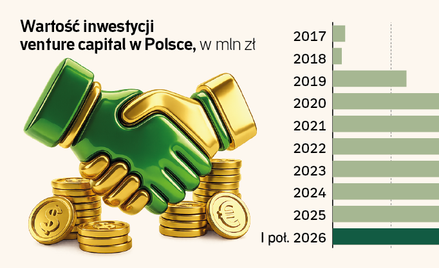 Polska bije rekord finansowania innowacji. Mniejsze start-upy nadal walczą o kapitał