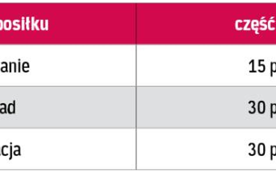 Części składowe diety zagranicznej