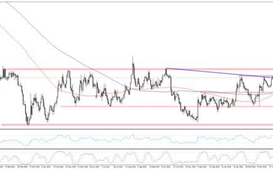 Wykres 1.EURUSD, interwał D1