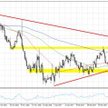 Wykres 1. EURUSD, interwał D1