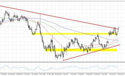 Wykres 1. EURUSD, interwał D1