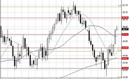 Notowania ropy naftowej WTI – dane dzienne