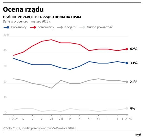 Ocena rządu, badanie CBOS 5-15 marca 2026 roku
