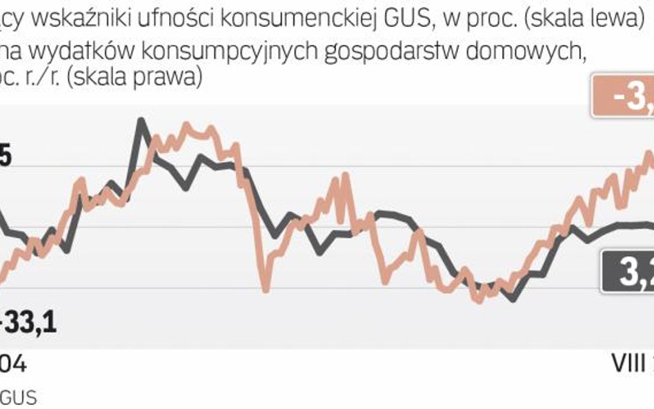 Wzrost konsumpcji oderwał się od nastrojów