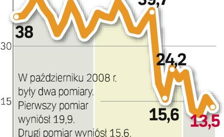 Wskażnik Pengab. Po kwietniowym wzroście znów spadł w tym miesiącu. Prognozy bankowców nie są zbyt o