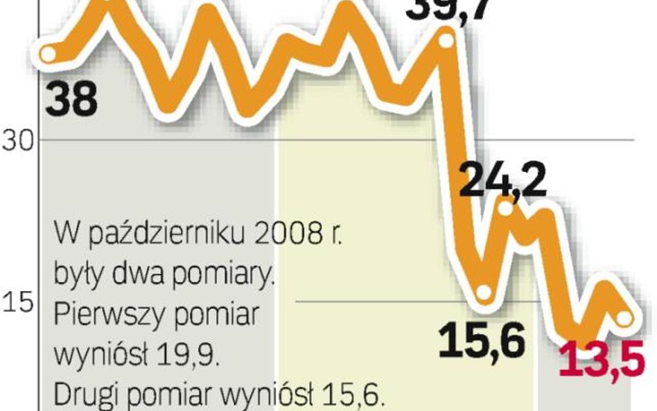 Wskażnik Pengab. Po kwietniowym wzroście znów spadł w tym miesiącu. Prognozy bankowców nie są zbyt o