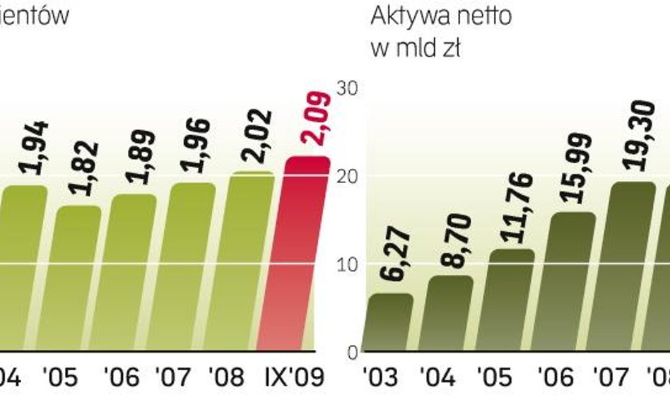 Fundusz PZU od początku uplasował się na trzeciej pozycji pod względem wielkości.