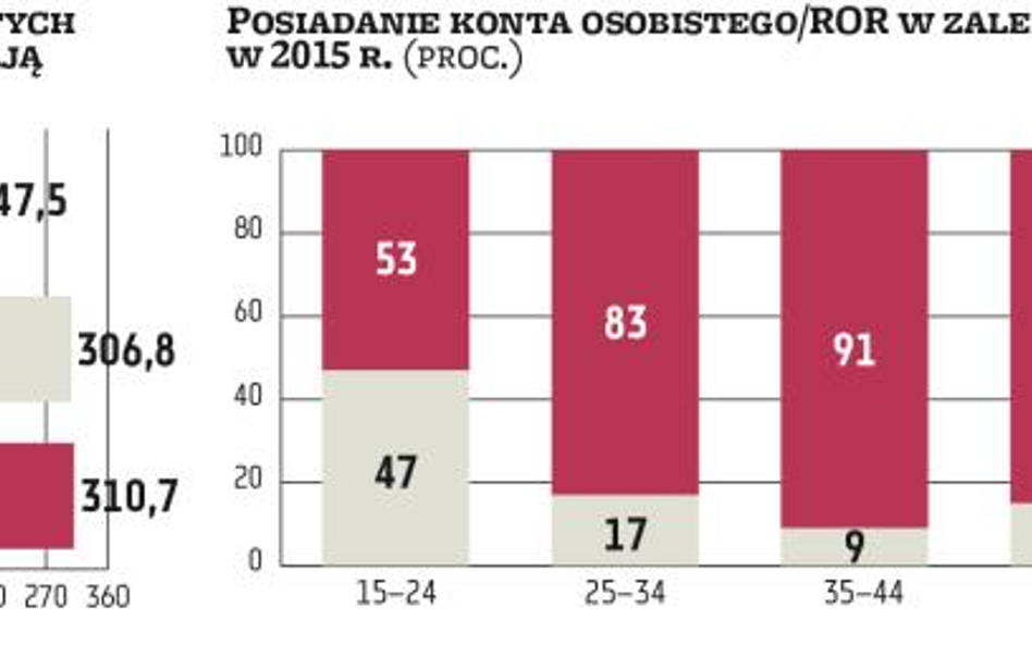 Rachunki bankowe | Bez konta, bo nie ma takiej potrzeby