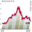 Euro znów poniżej 4 zł