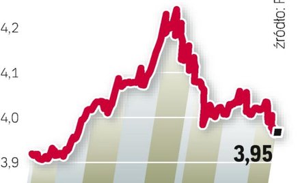 Euro znów poniżej 4 zł