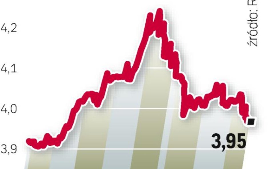 Euro znów poniżej 4 zł