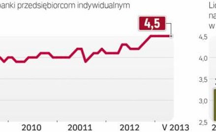 Stagnacja na rynku kredytów dla mikroprzedsiębiorców