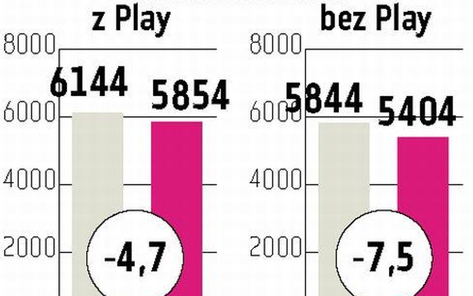 Telekomunikacja: Zysk netto Plusa znowu w górę