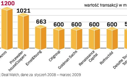 Wybór koordynatora oferty. O doradzanie przy planowanej emisji akcji PKO BP rywalizują najpotężniejs