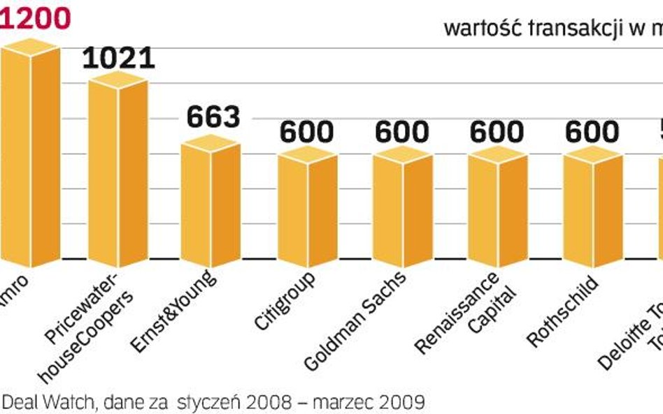 Wybór koordynatora oferty. O doradzanie przy planowanej emisji akcji PKO BP rywalizują najpotężniejs