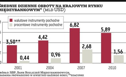 Dilerzy chcą rozliczać transakcje w KDPW