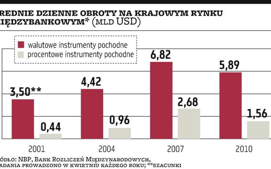 Dilerzy chcą rozliczać transakcje w KDPW