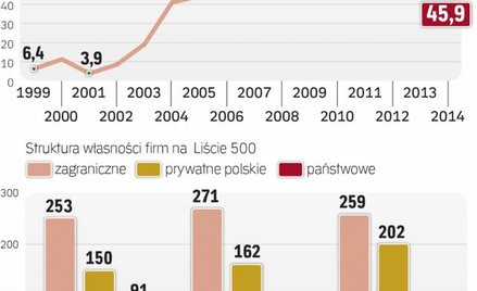Liczba firm z kapitałem zagranicznym od lat bez zmian