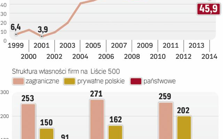 Liczba firm z kapitałem zagranicznym od lat bez zmian