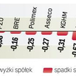 Obroty wyniosły tylko nieco ponad 820 mln zł. Do spadku aktywności handlujących przyczyniła się zape