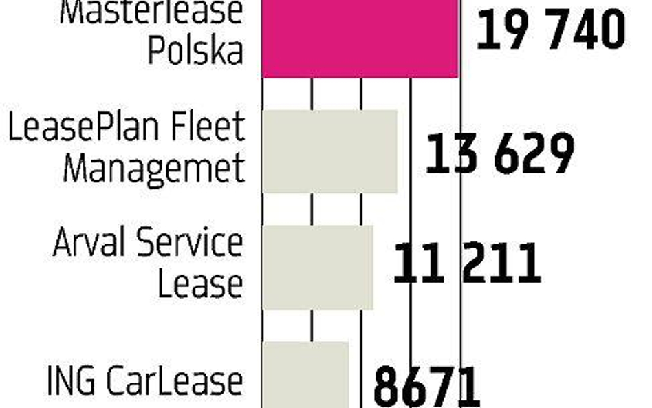 Wolniejszy przyrost aut w zarządzaniu