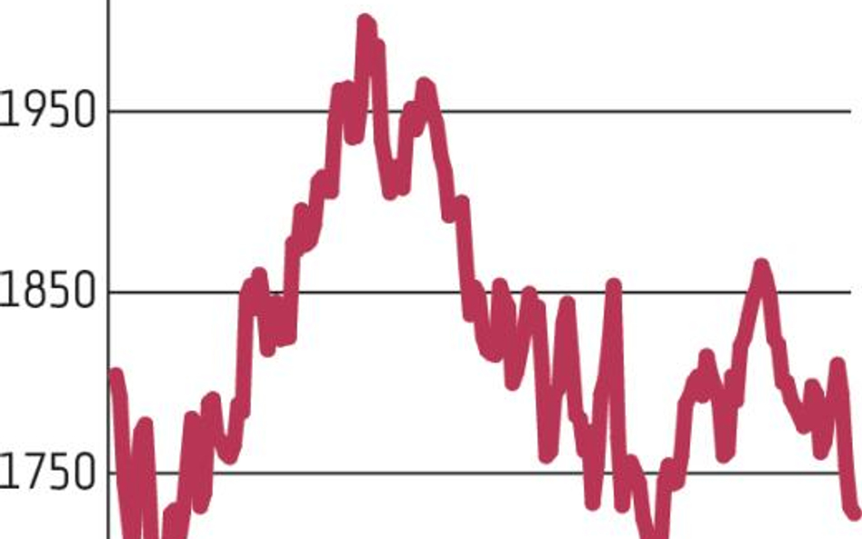 Bariera 1700 punktów na WIG20 uratowana