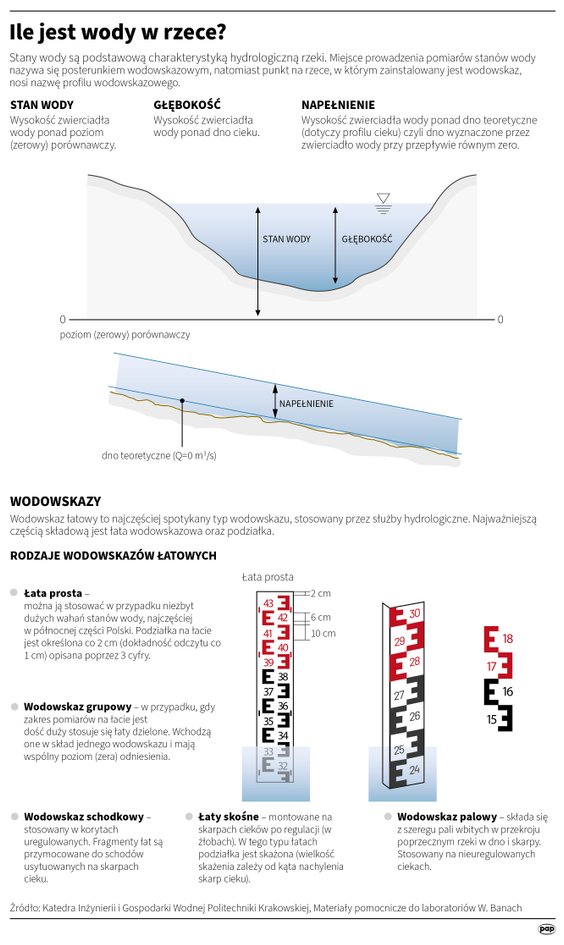 Jak ustala się poziom wody w rzece?